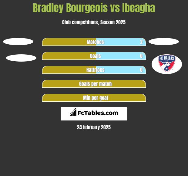 Bradley Bourgeois vs Ibeagha h2h player stats