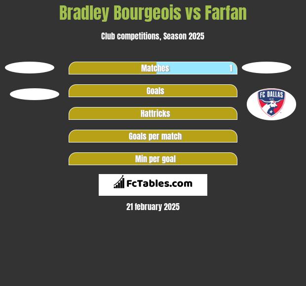 Bradley Bourgeois vs Farfan h2h player stats