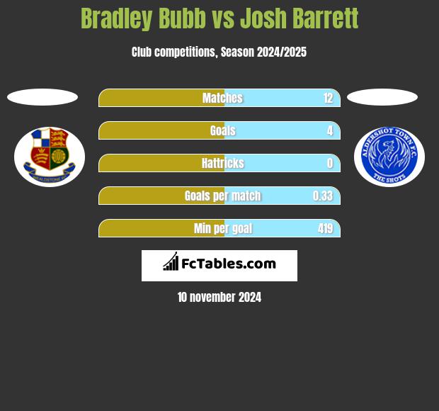 Bradley Bubb vs Josh Barrett h2h player stats