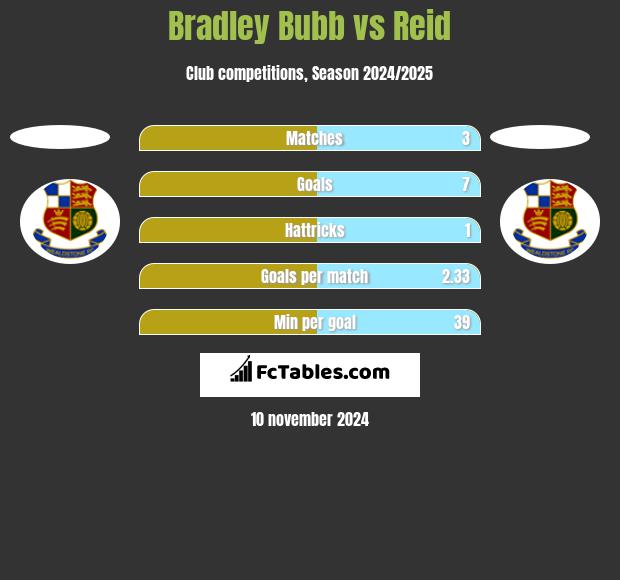 Bradley Bubb vs Reid h2h player stats