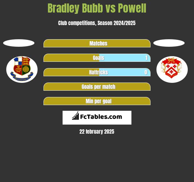 Bradley Bubb vs Powell h2h player stats