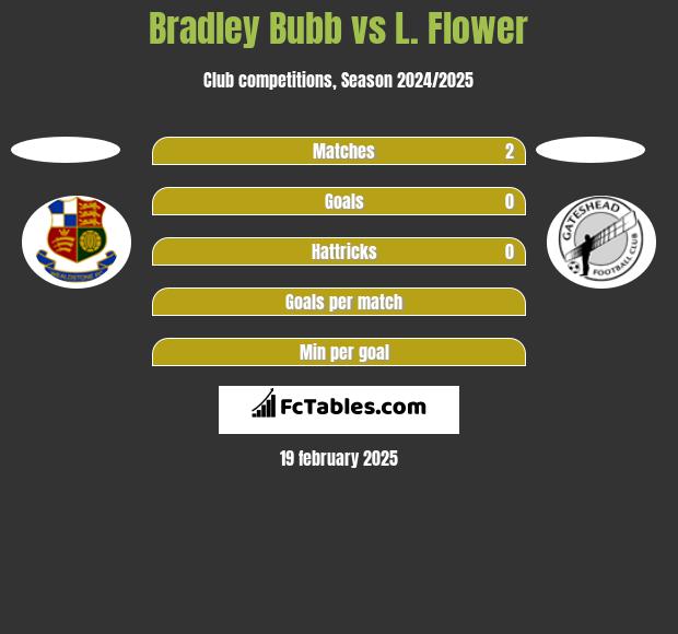 Bradley Bubb vs L. Flower h2h player stats