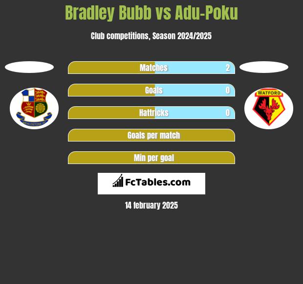 Bradley Bubb vs Adu-Poku h2h player stats