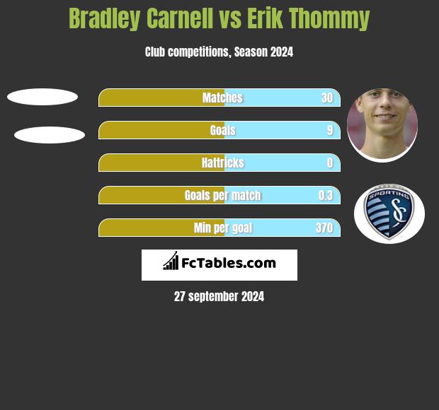 Bradley Carnell vs Erik Thommy h2h player stats