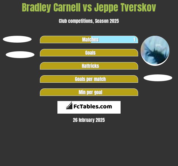 Bradley Carnell vs Jeppe Tverskov h2h player stats