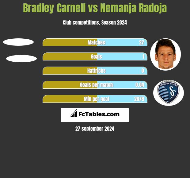 Bradley Carnell vs Nemanja Radoja h2h player stats