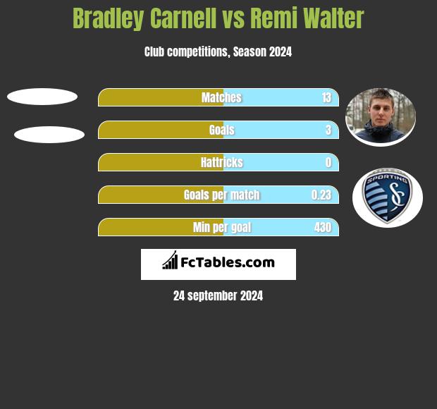 Bradley Carnell vs Remi Walter h2h player stats