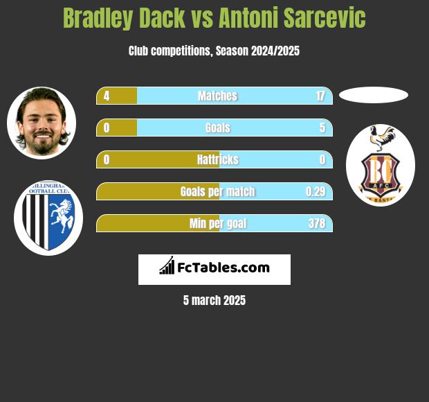 Bradley Dack vs Antoni Sarcevic h2h player stats