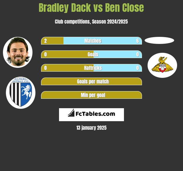 Bradley Dack vs Ben Close h2h player stats