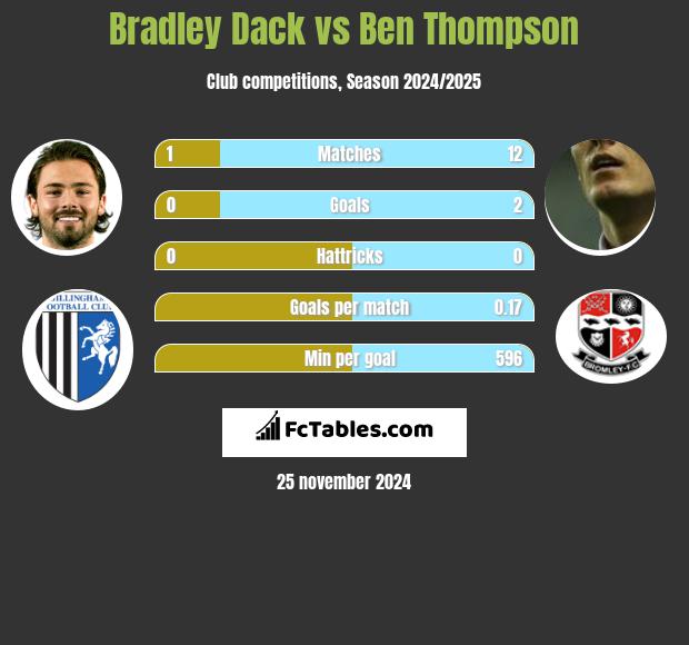 Bradley Dack vs Ben Thompson h2h player stats