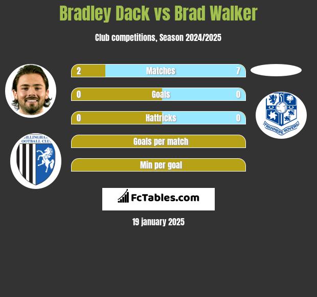 Bradley Dack vs Brad Walker h2h player stats