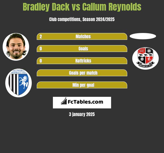 Bradley Dack vs Callum Reynolds h2h player stats