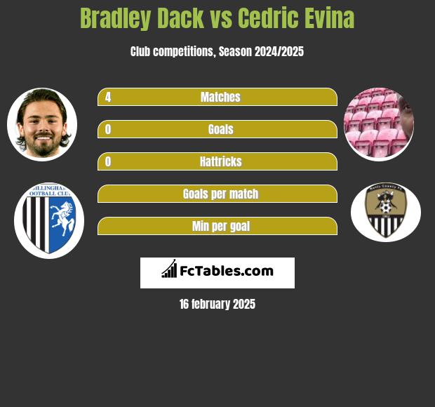 Bradley Dack vs Cedric Evina h2h player stats