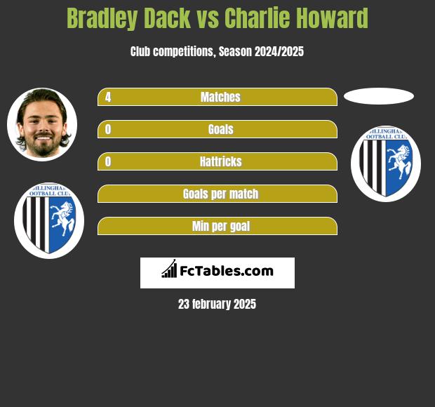 Bradley Dack vs Charlie Howard h2h player stats