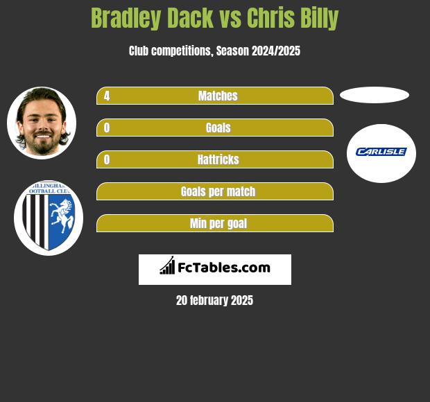 Bradley Dack vs Chris Billy h2h player stats