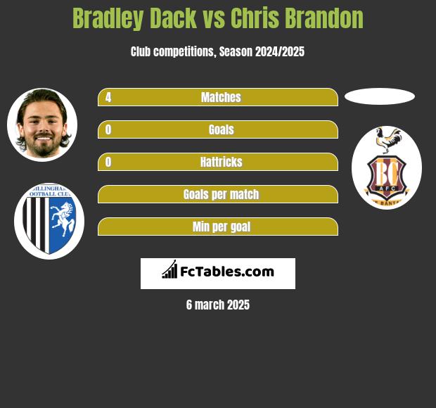 Bradley Dack vs Chris Brandon h2h player stats