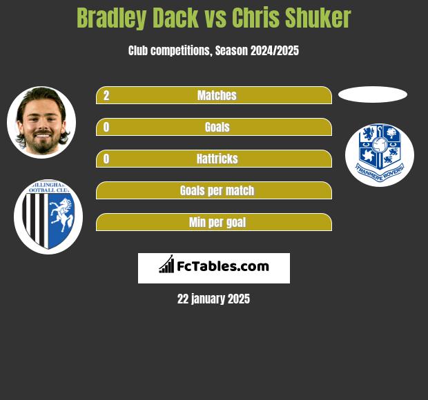 Bradley Dack vs Chris Shuker h2h player stats