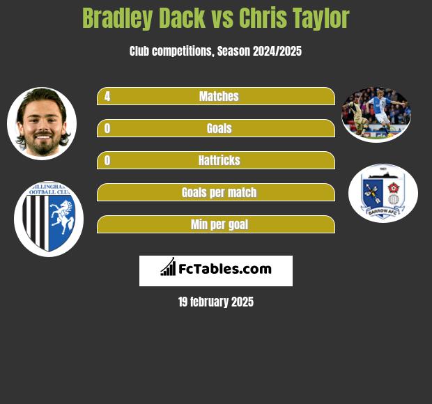 Bradley Dack vs Chris Taylor h2h player stats