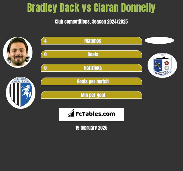 Bradley Dack vs Ciaran Donnelly h2h player stats