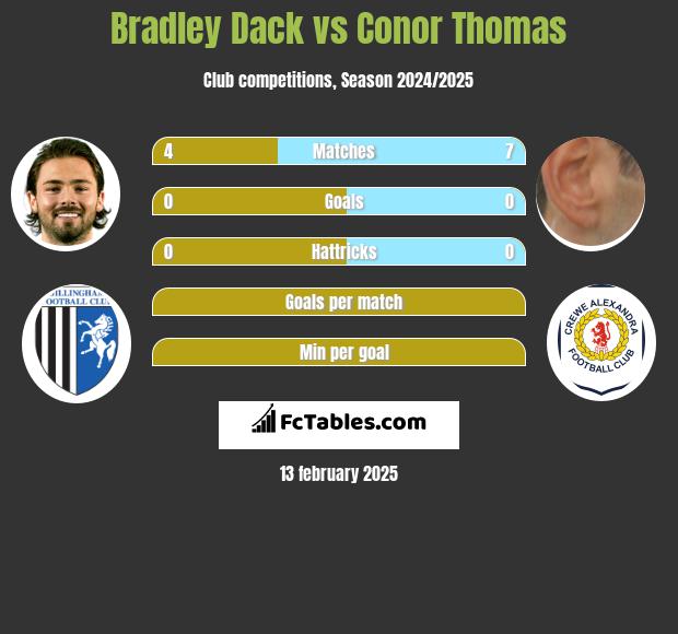 Bradley Dack vs Conor Thomas h2h player stats