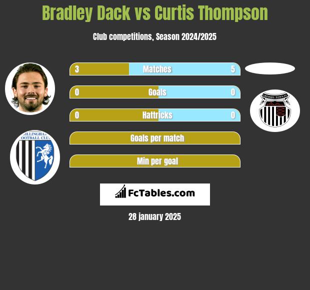 Bradley Dack vs Curtis Thompson h2h player stats