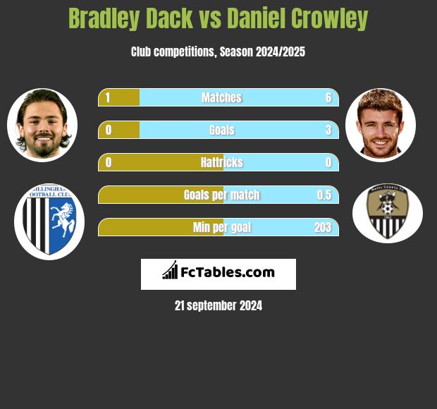 Bradley Dack vs Daniel Crowley h2h player stats