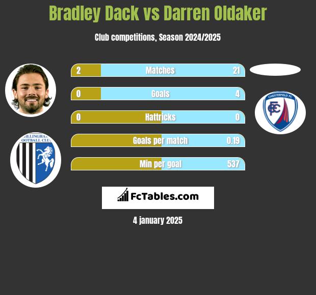 Bradley Dack vs Darren Oldaker h2h player stats