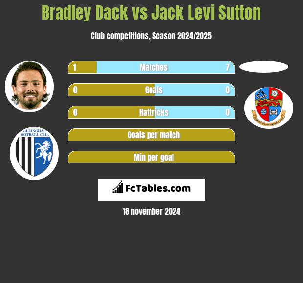 Bradley Dack vs Jack Levi Sutton h2h player stats