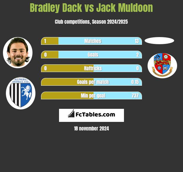 Bradley Dack vs Jack Muldoon h2h player stats