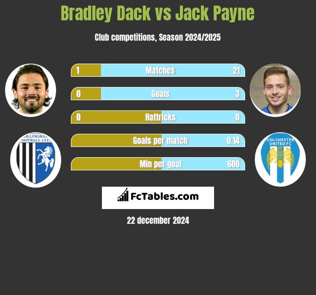 Bradley Dack vs Jack Payne h2h player stats