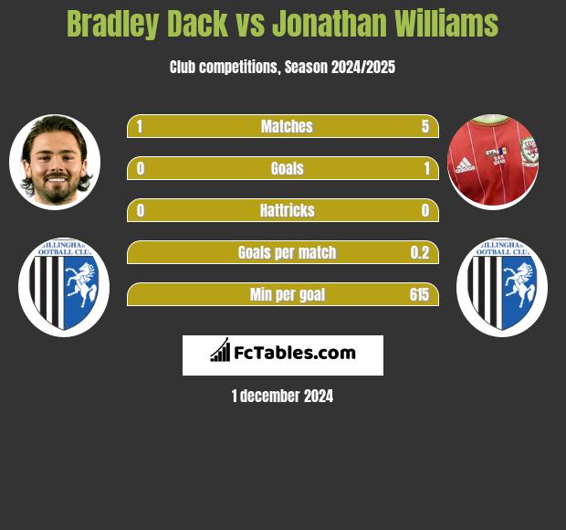 Bradley Dack vs Jonathan Williams h2h player stats