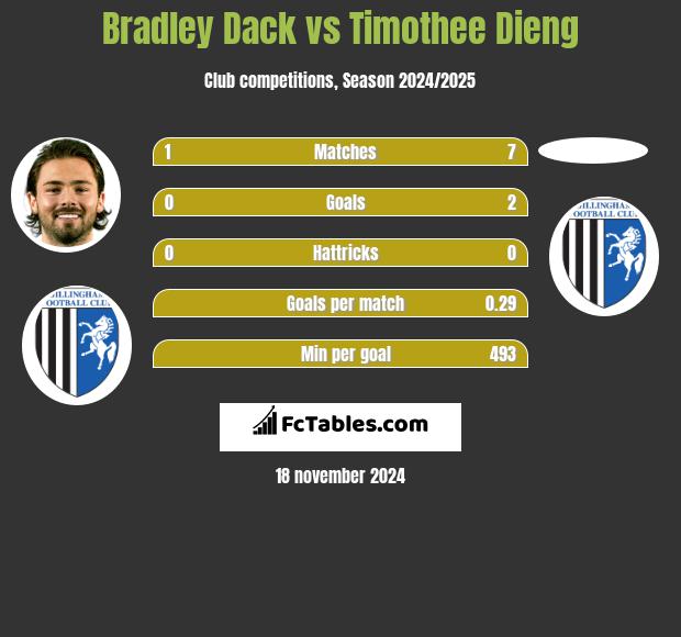 Bradley Dack vs Timothee Dieng h2h player stats