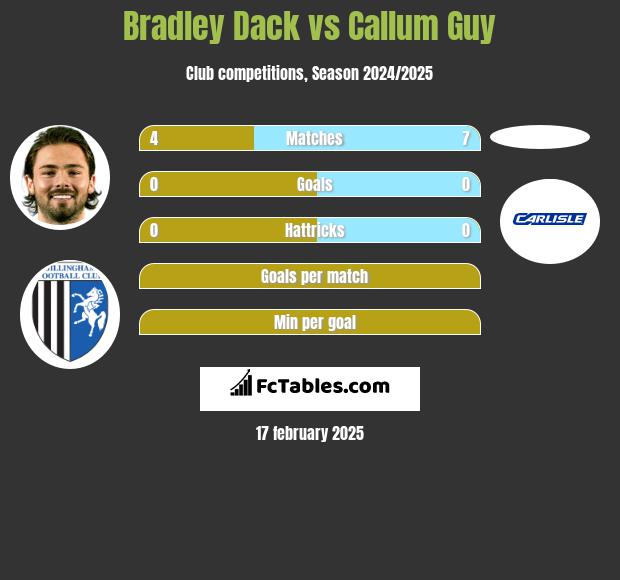 Bradley Dack vs Callum Guy h2h player stats