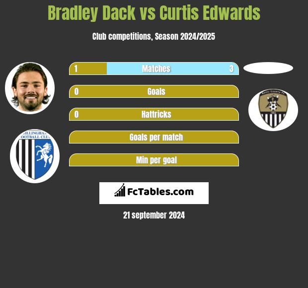 Bradley Dack vs Curtis Edwards h2h player stats