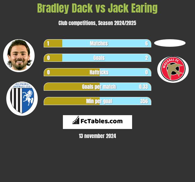 Bradley Dack vs Jack Earing h2h player stats