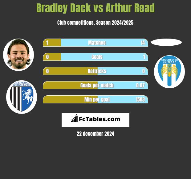 Bradley Dack vs Arthur Read h2h player stats