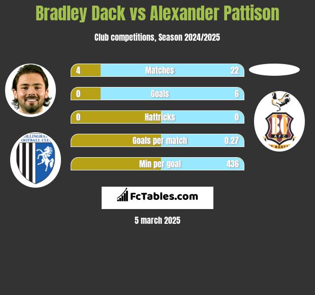 Bradley Dack vs Alexander Pattison h2h player stats