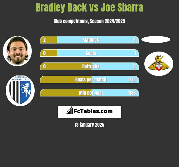 Bradley Dack vs Joe Sbarra h2h player stats