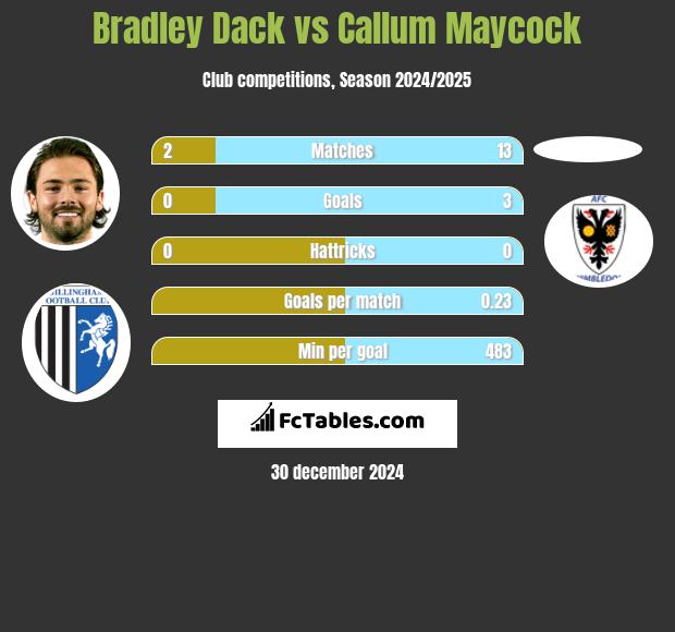 Bradley Dack vs Callum Maycock h2h player stats