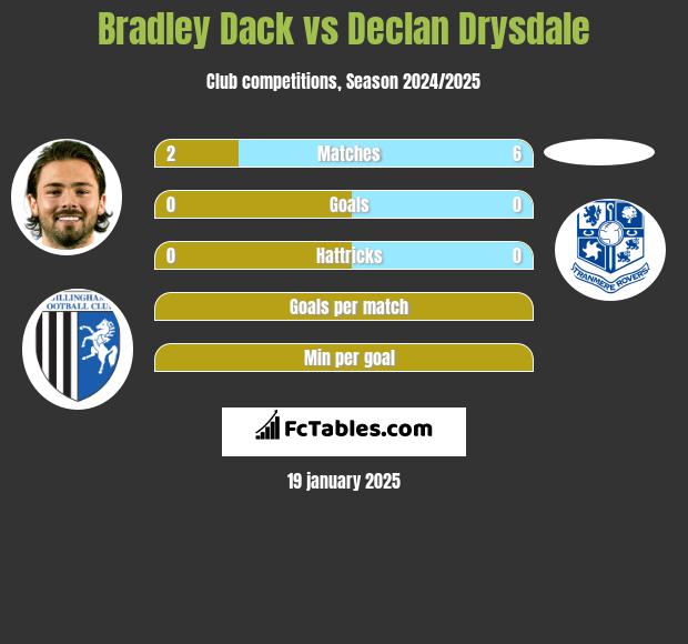 Bradley Dack vs Declan Drysdale h2h player stats