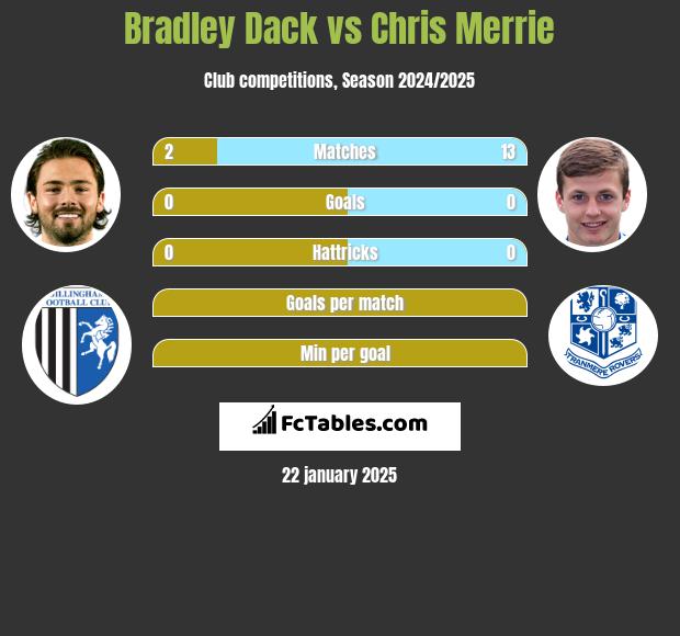 Bradley Dack vs Chris Merrie h2h player stats