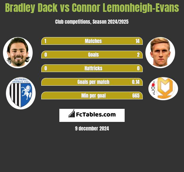 Bradley Dack vs Connor Lemonheigh-Evans h2h player stats