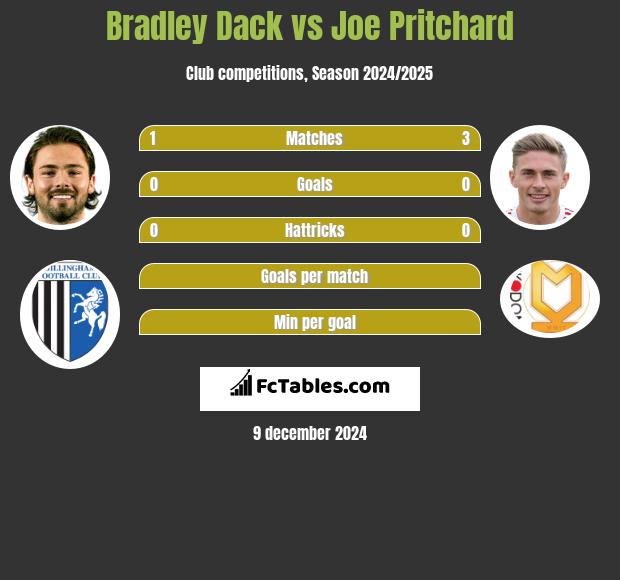 Bradley Dack vs Joe Pritchard h2h player stats