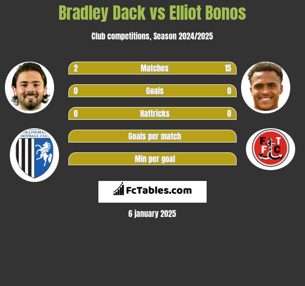 Bradley Dack vs Elliot Bonos h2h player stats