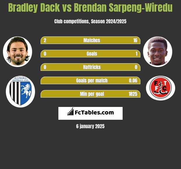 Bradley Dack vs Brendan Sarpeng-Wiredu h2h player stats