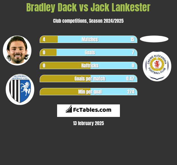 Bradley Dack vs Jack Lankester h2h player stats