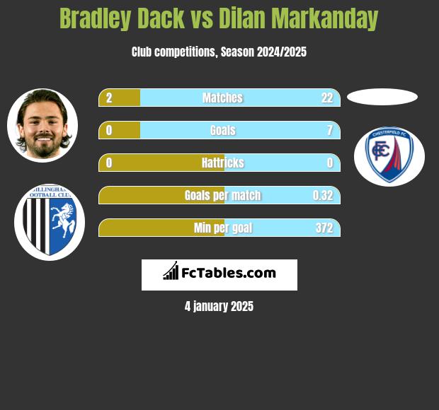 Bradley Dack vs Dilan Markanday h2h player stats