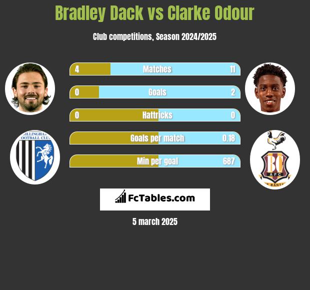 Bradley Dack vs Clarke Odour h2h player stats