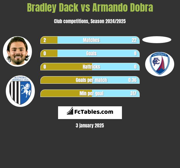 Bradley Dack vs Armando Dobra h2h player stats