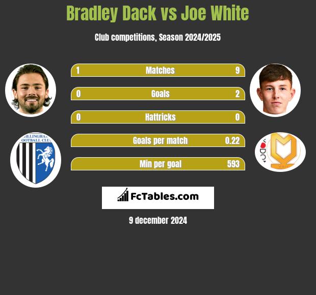 Bradley Dack vs Joe White h2h player stats